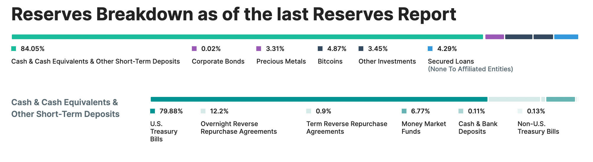 A graph breakdown of Tether's reserves as of July 2024 